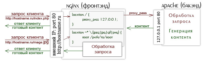 схема связки веб серверов nginx - apache